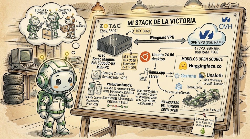 Laboratorio de SLMs: El "Stack" de la victoria